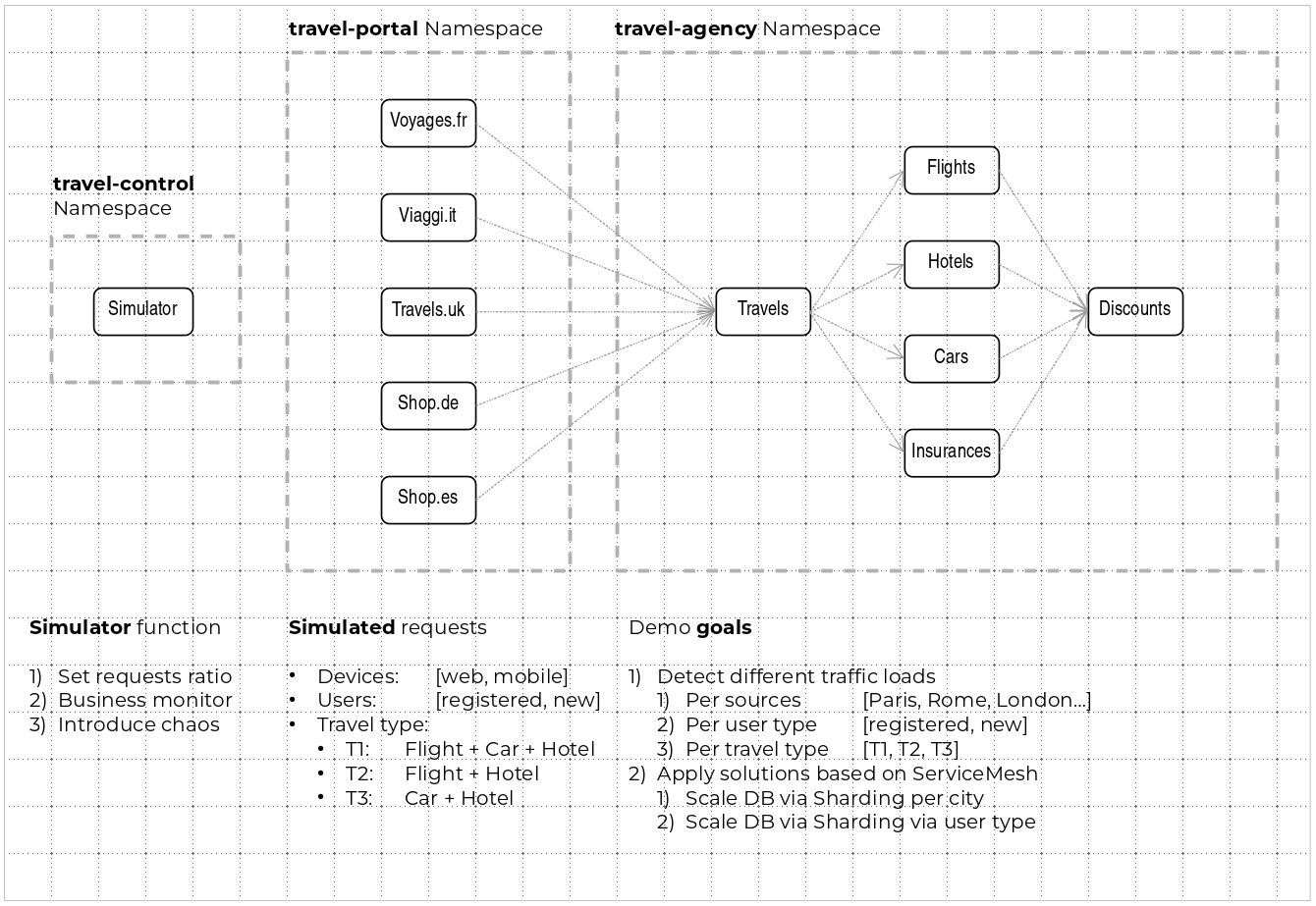 Travel Demo Design Travel Demo Design