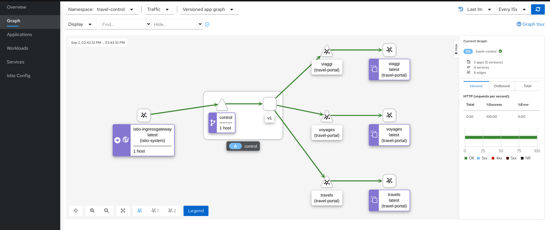 Travel Control Graph Travel Control Graph