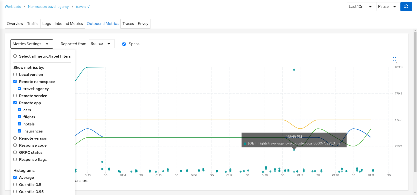 Travels-v1 Request Volume Chart Travels-v1 Request Volume Chart