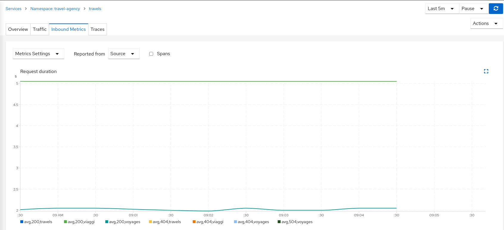Travels Inbound Metrics Travels Inbound Metrics