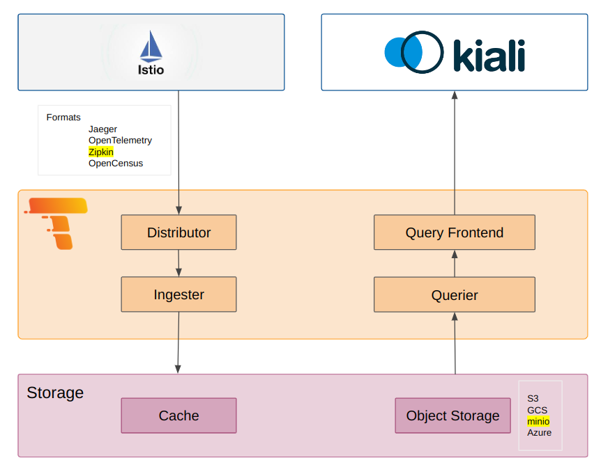Kiali Tempo integration architecture Kiali Tempo Architecture